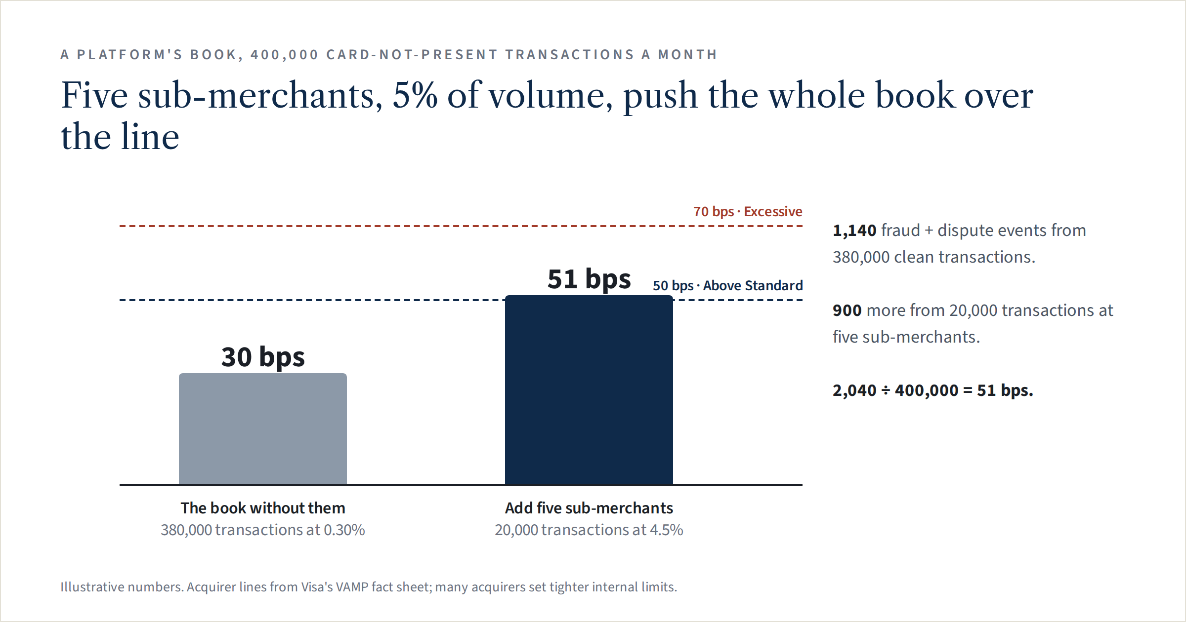 Bar chart. The book without five risky sub-merchants: 380,000 transactions at 0.30%, a ratio of 30 bps. Adding five sub-merchants with 20,000 transactions at 4.5% lifts the whole book to 51 bps, just over the 50 bps Above Standard line and below the 70 bps Excessive line.